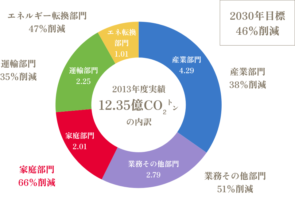 環境省　地球温暖化対策計画